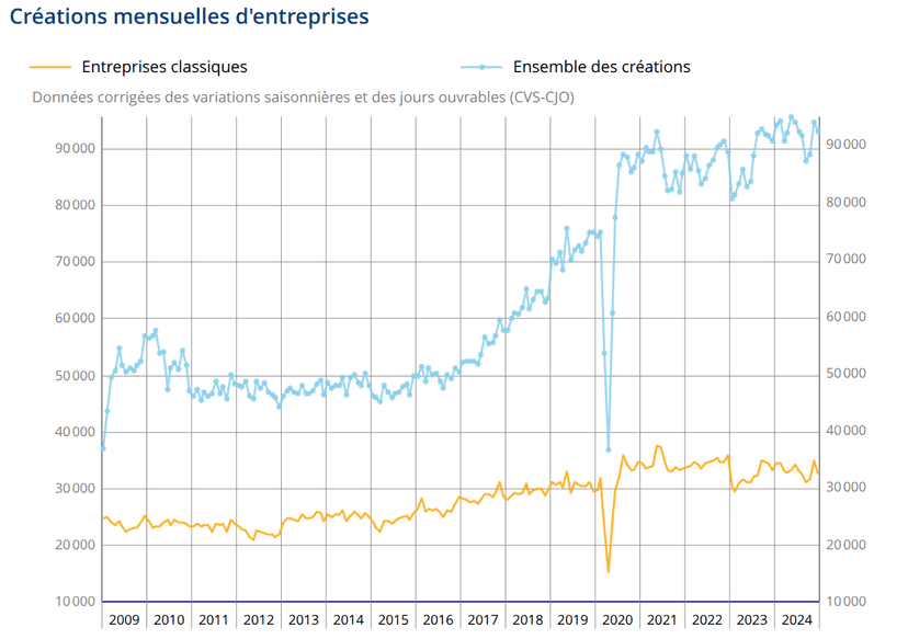 Graphique montrant la croissance du nombre de travailleurs indépendants en France depuis 2010