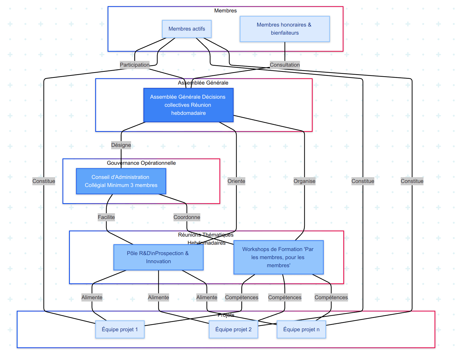 Schéma de gouvernance de Synaptic Hub